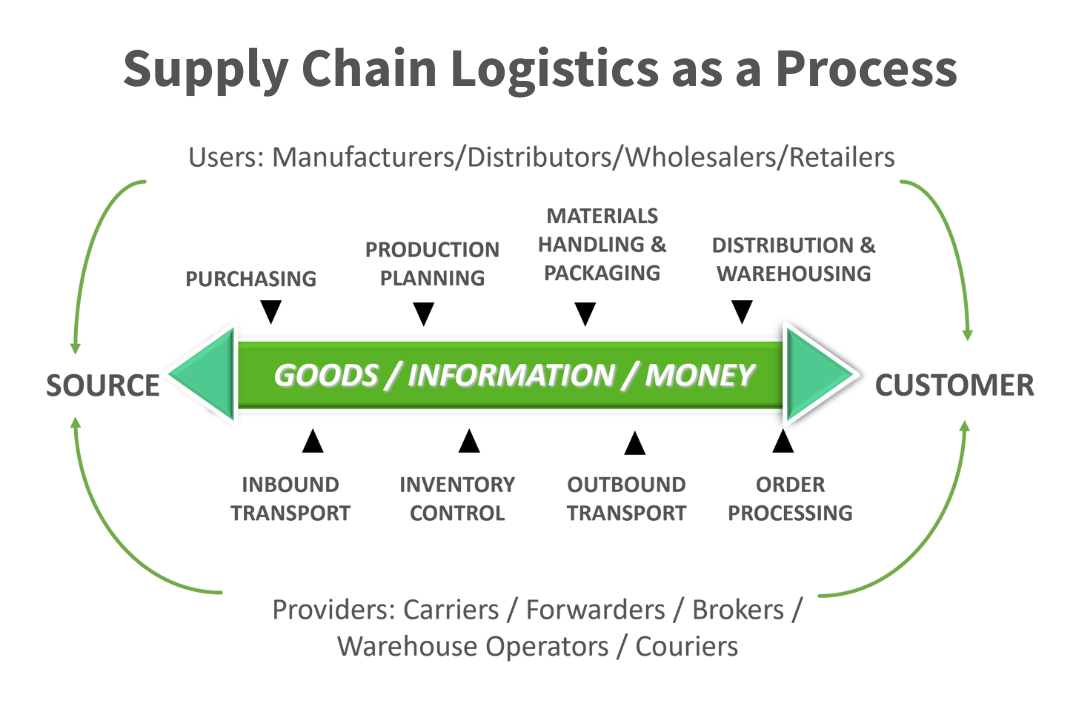 Diagram of supply chain logistics process with key stages and stakeholders.