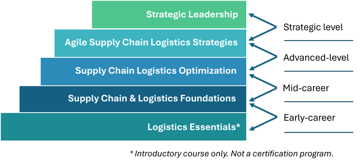 Training & Certification Programs | Supply Chain & Logistics โ The ...